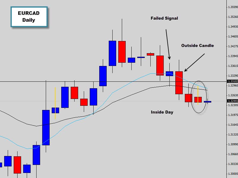 EURCAD Outside Candle setup generates good returns