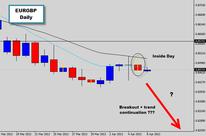 EURGBP Inside day | Price stalls as it hits the trend mean.