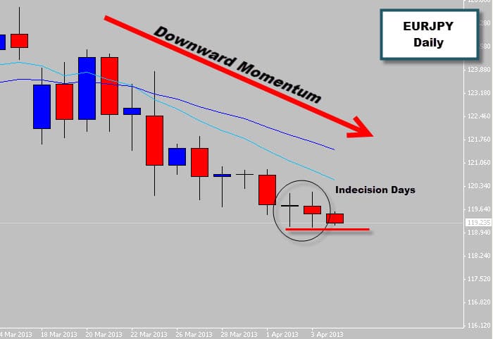 EURJPY Indecision Signals in Downward moving market