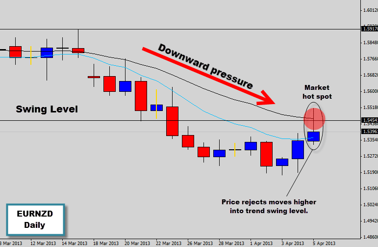 eurnzd price action forex signal at market hot spot