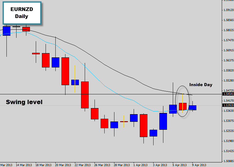 eurnzd inside day at market hot spot