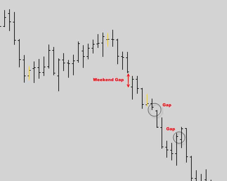 price gaps