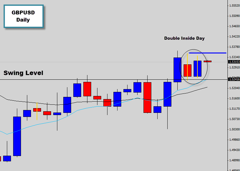 GBPUSD Double Inside Day signal at key swing point