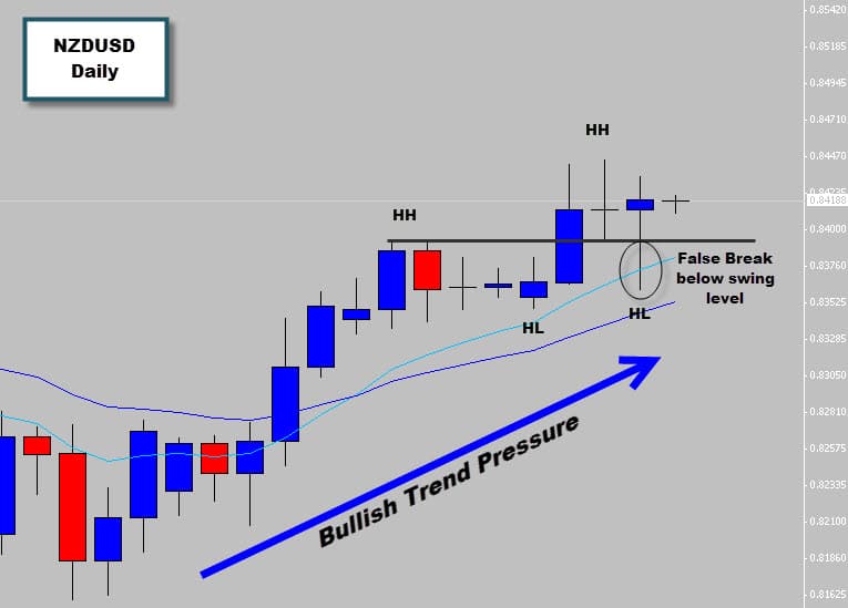 nzdusd price action signal in trend