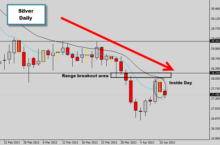 Silver forms an Inside Day retesting range breakout area