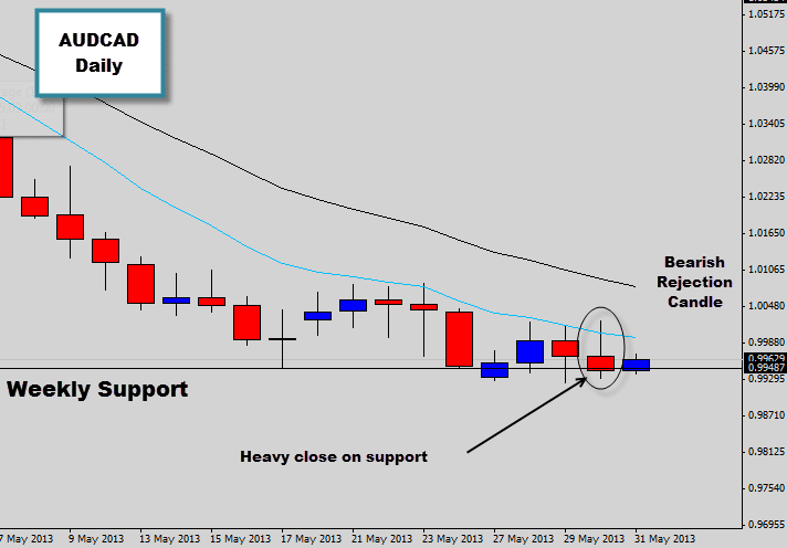 audcad bearish price action bearish rejection