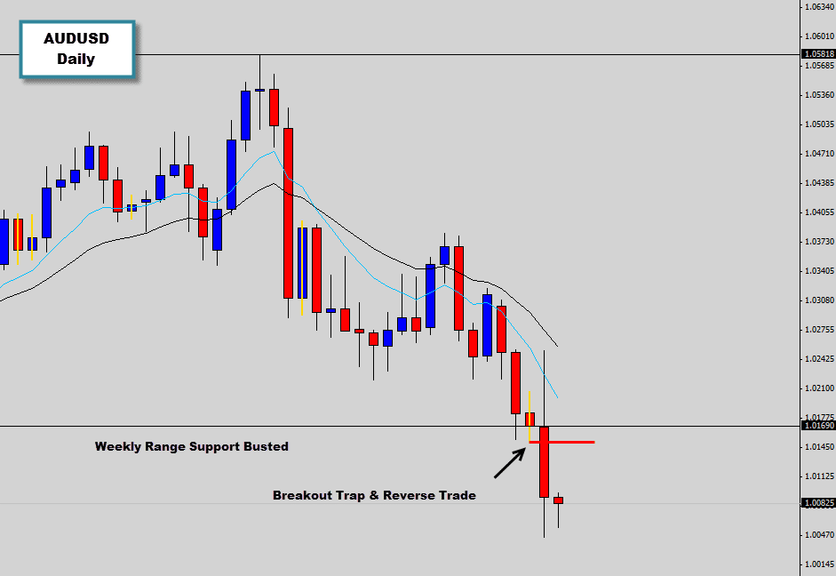 AUDUSD breakout trap & reverse trade triggered | 700% ROI Level hit