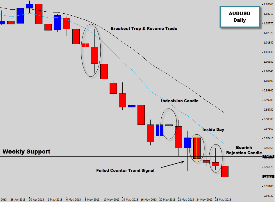 AUDUSD Bears Steamroll the Charts | Bearish Price Action Signals