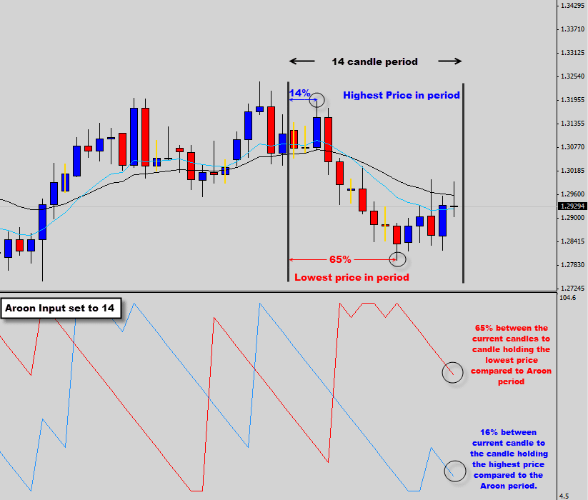 aroon basic operation