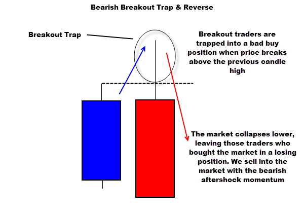 bear trap price action signal