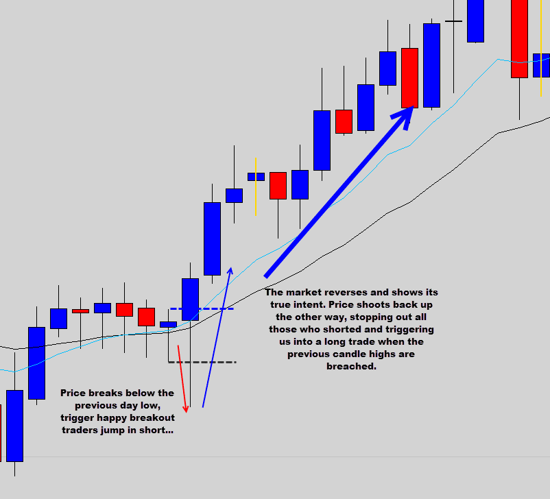 breakout trap and reverse trade