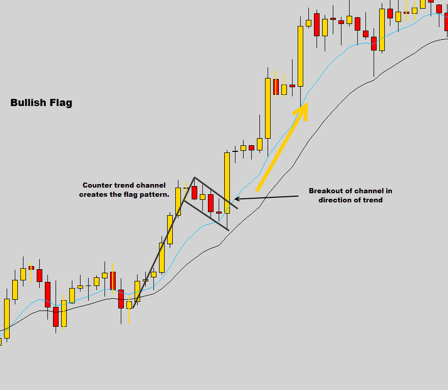 bullish flag example