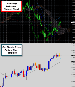 Forex price action vs indicators