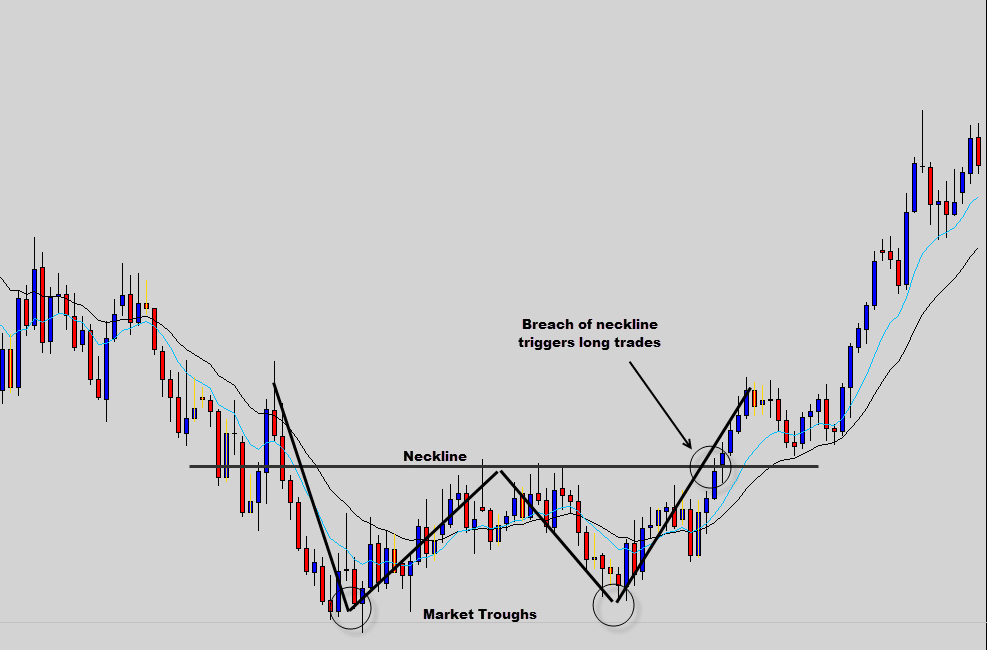 double bottom example