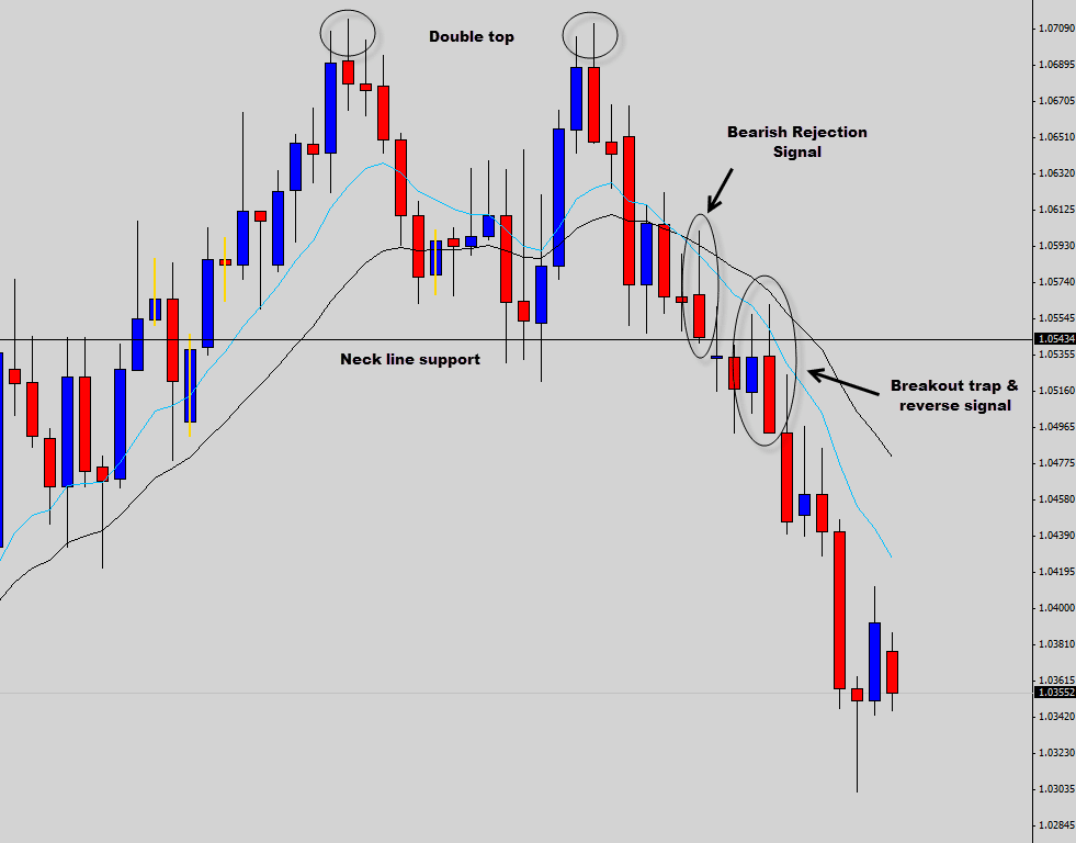 double top trade example