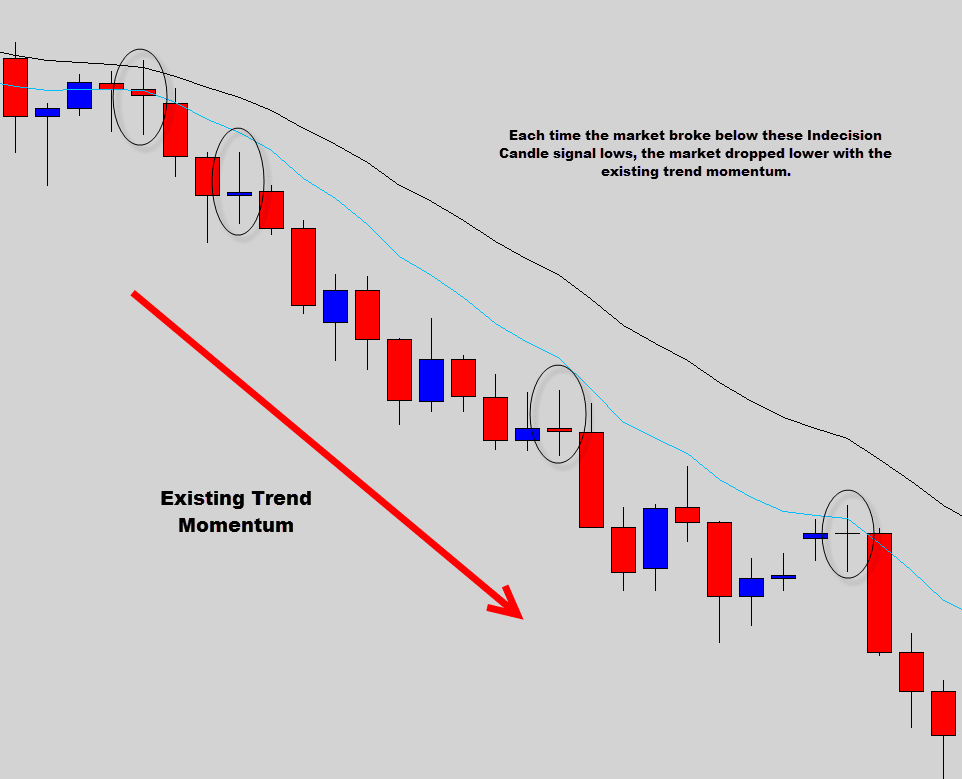 indecision price action trade signal breakouts