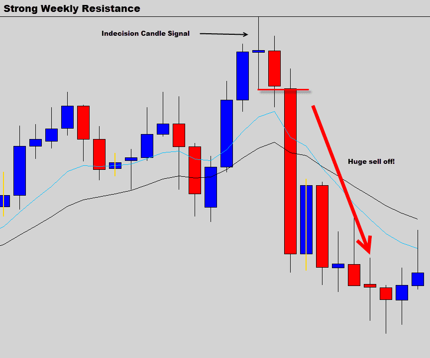 Learn how to Trade - Price Action Strategies Kickstarter Guide