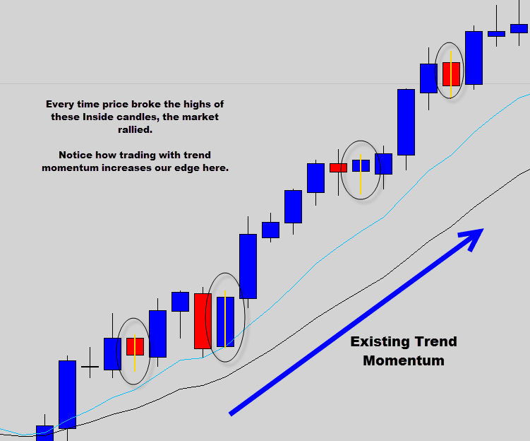 price action inside day trade signals