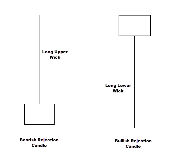 rejection candle basic best forex signals