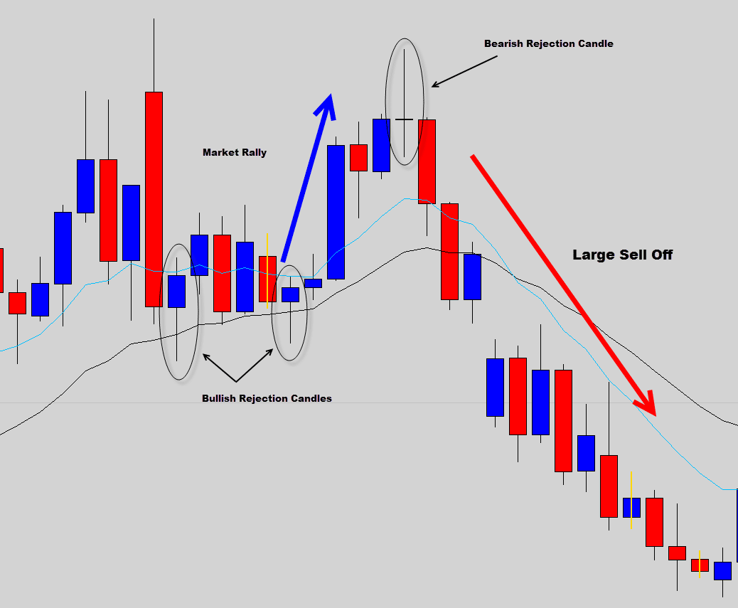 Candle Chart Signal