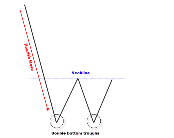 simple double bottom candlestick pattern