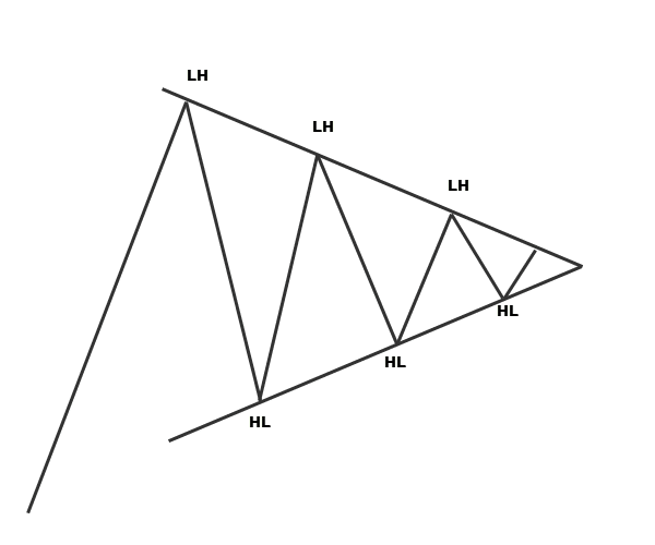 simple wedge pattern candlestick pattern