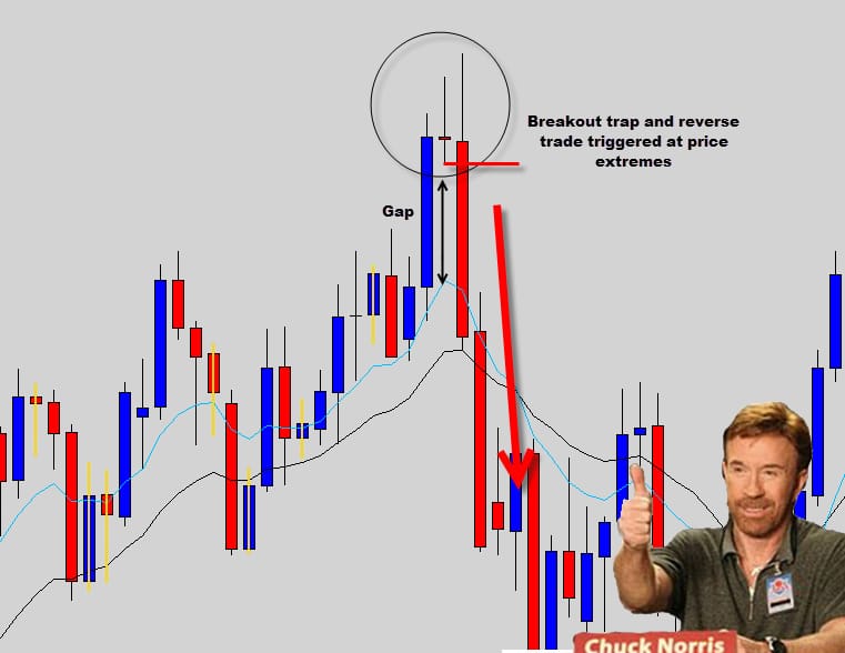 trade at price extremes without the Commodity Channel Index