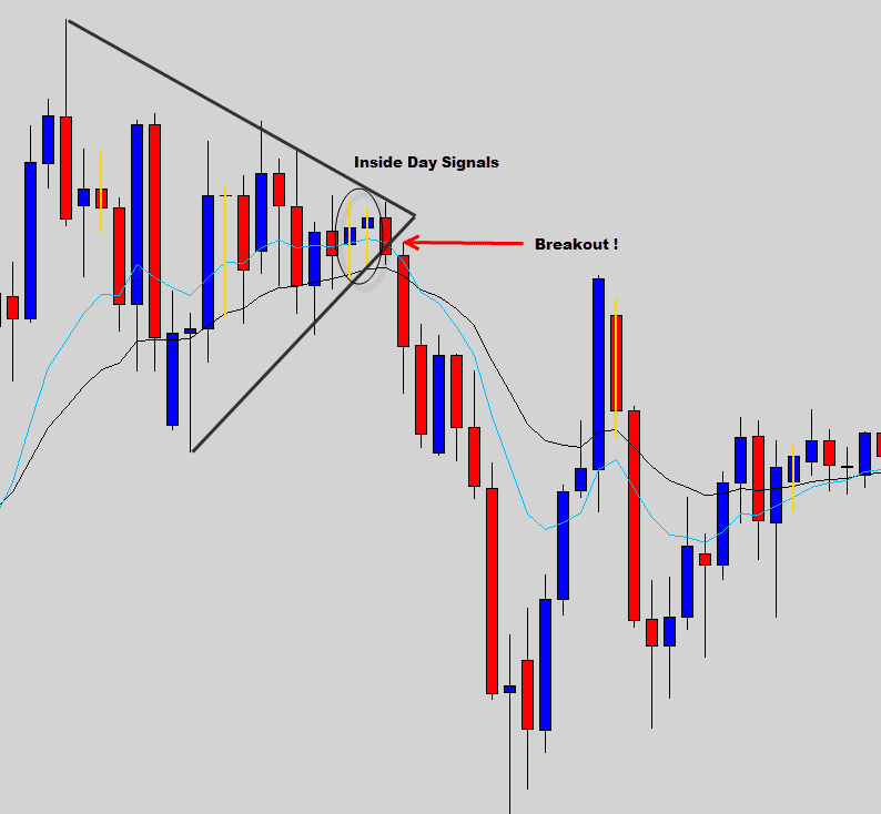 wedge with inside day signal