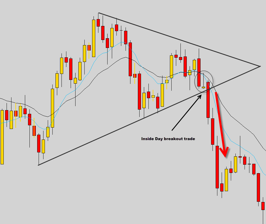 wedge breakout trade