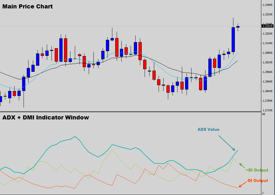 Average Directional Index indicator basic display