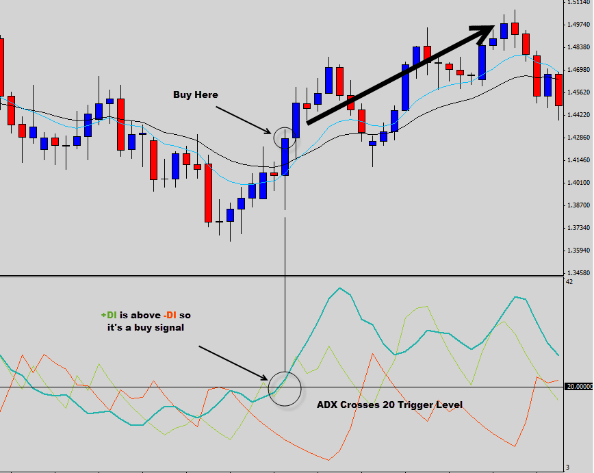 adx indicator buy signal example
