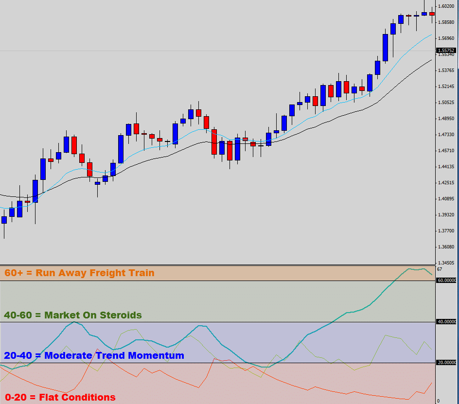 adx indicator layers