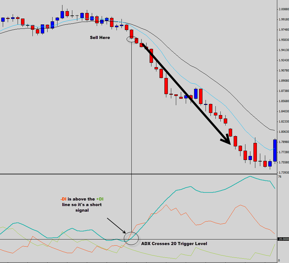 adx indicator sell example