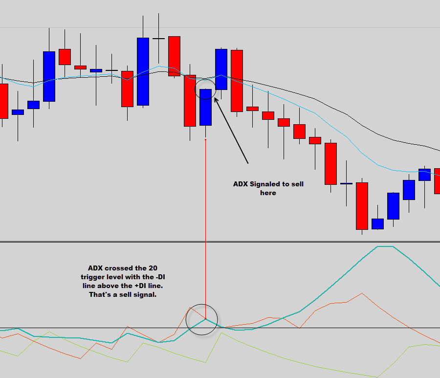 adx indicator sell fail signal