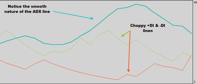 adx indicator smoothness