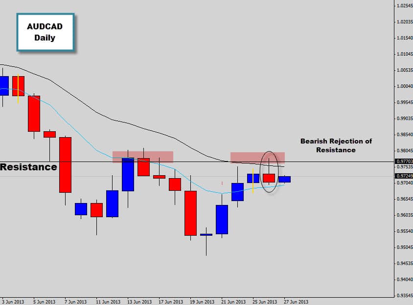 audcad bearish pin bar rejection