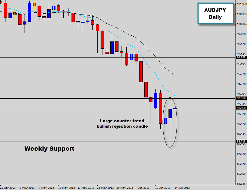 AUDJPY | Large counter trend bullish rejection candle