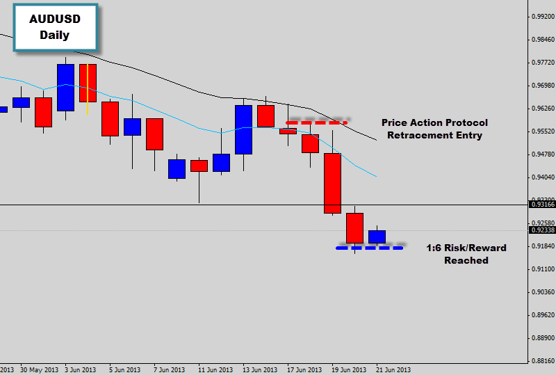 audusd price action trade hits a 600% ROI in a few days