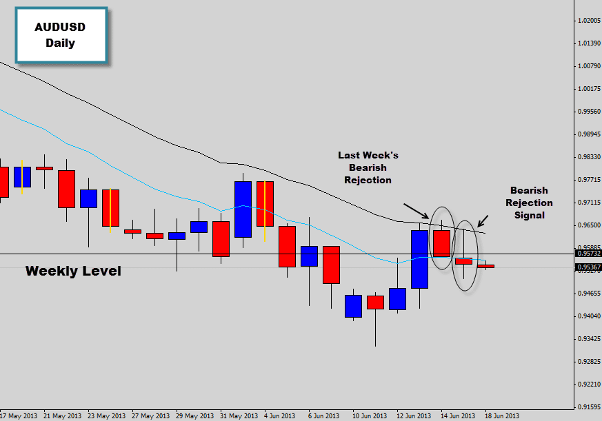 bearish rejection price action signal off resistance in downtrend