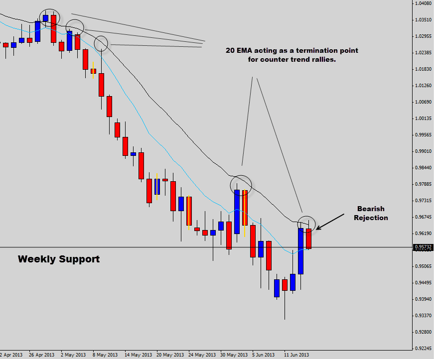 bearish rejection of 20 ema in downtrend