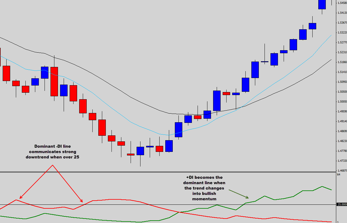 Dmi Chart Indicator