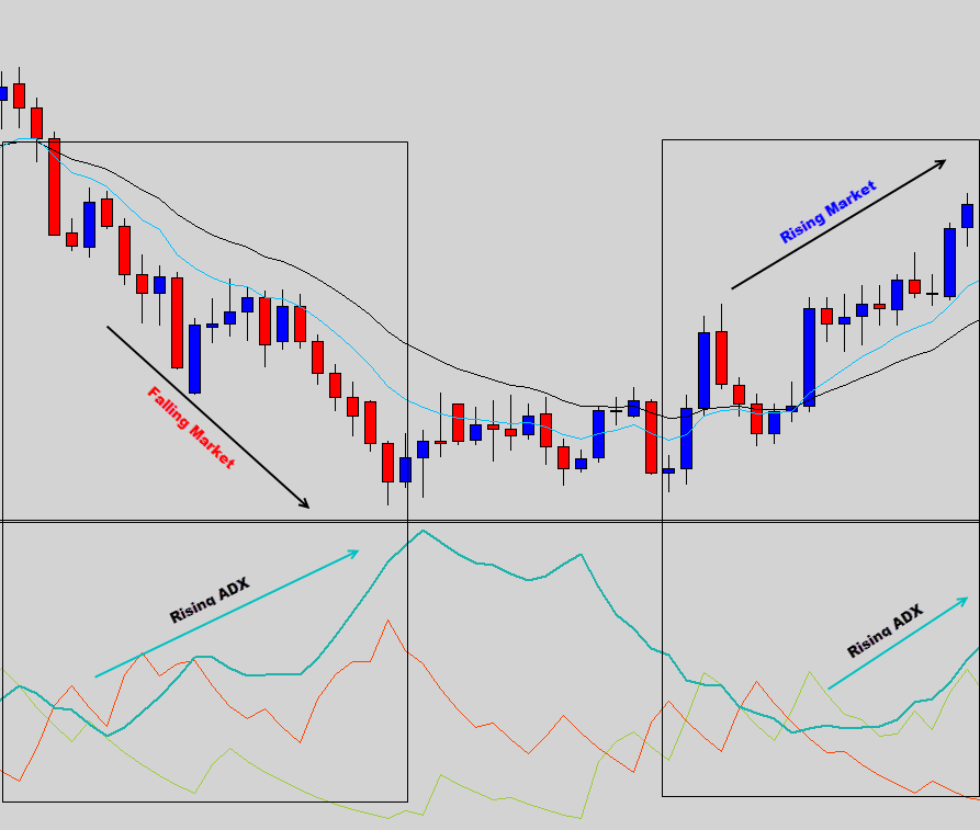 basic Average Directional Index indicator operation