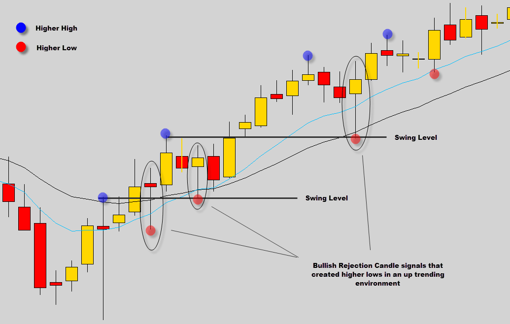 bullish pa signals