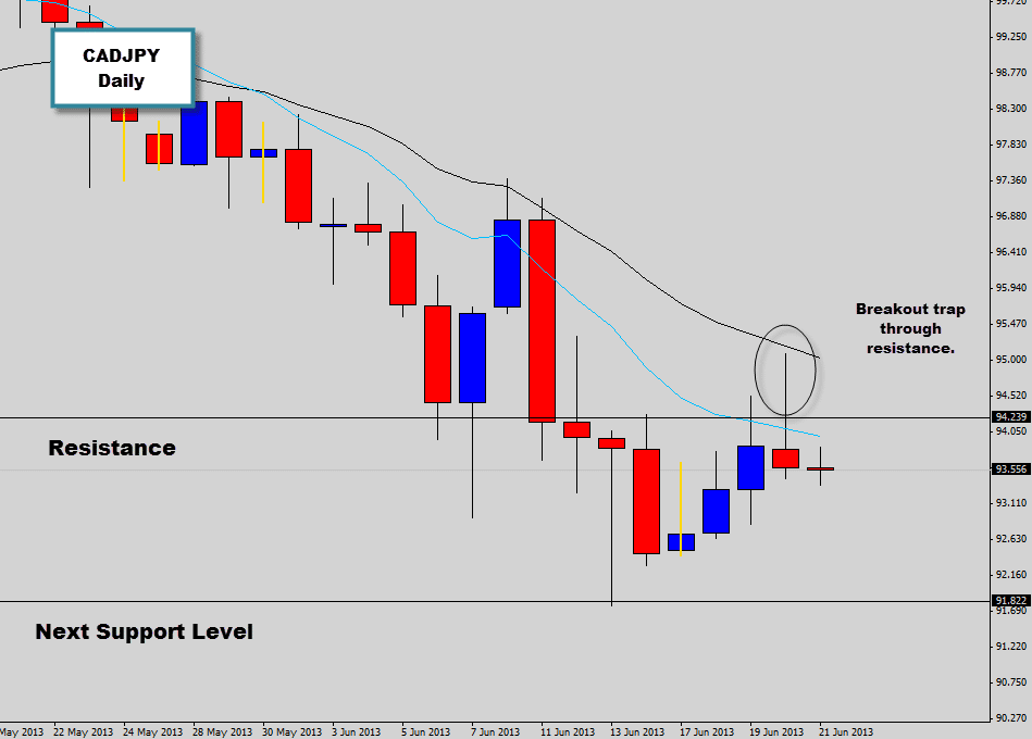 cadjpy bearish rejection candle after counter trend rally