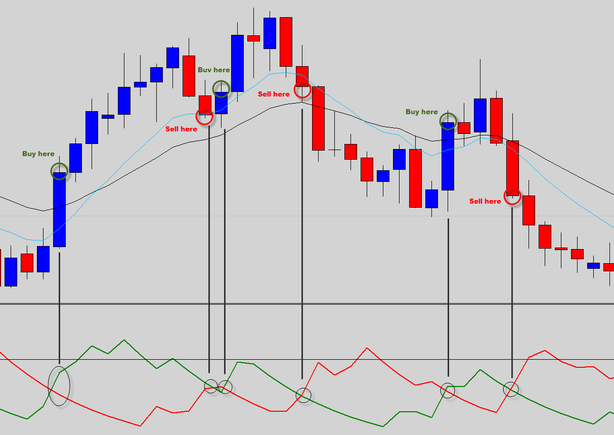 dmi cross over strategy