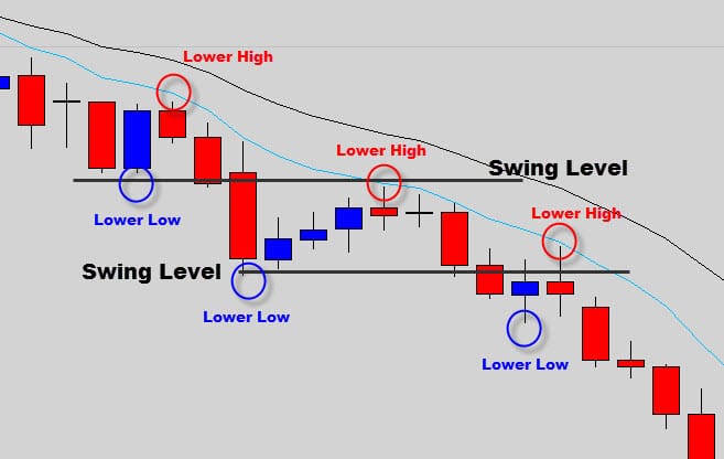 bearish downtrend