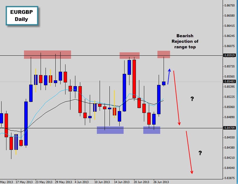 eurgbp bearish pin bar range rejection