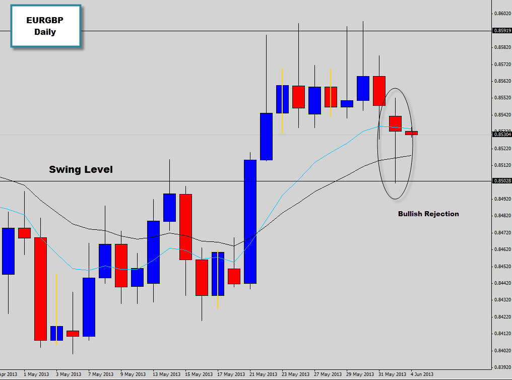 EURGBP Drops a Bullish Price Action Signal Off a Swing Level