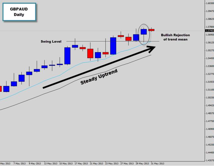 gbpaud bullish price action rejection in trending market