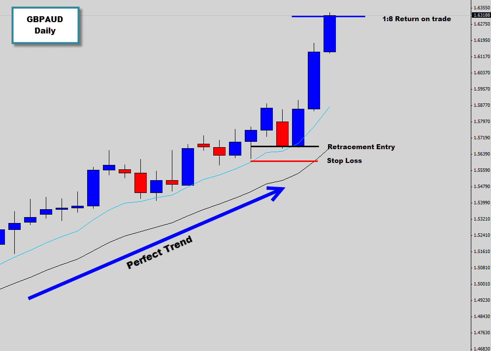 GBPAUD Bullish Rejection Signal Returns 1:8 (800% ROI)